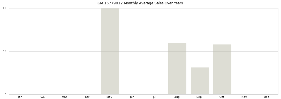 GM 15779012 monthly average sales over years from 2014 to 2020.