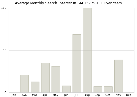 Monthly average search interest in GM 15779012 part over years from 2013 to 2020.