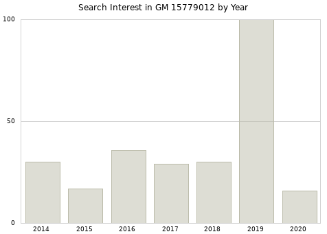 Annual search interest in GM 15779012 part.