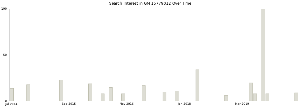 Search interest in GM 15779012 part aggregated by months over time.