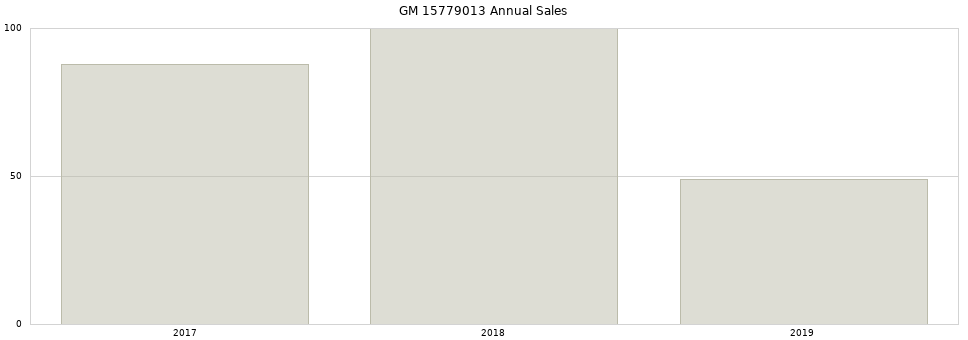 GM 15779013 part annual sales from 2014 to 2020.