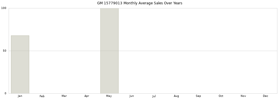 GM 15779013 monthly average sales over years from 2014 to 2020.