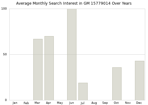 Monthly average search interest in GM 15779014 part over years from 2013 to 2020.