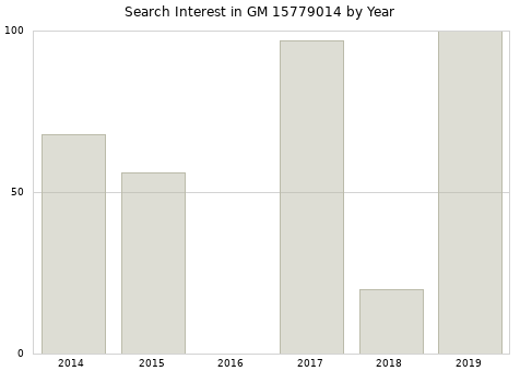 Annual search interest in GM 15779014 part.