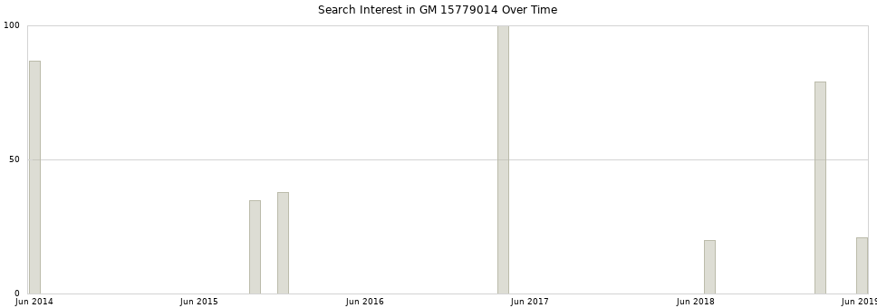 Search interest in GM 15779014 part aggregated by months over time.