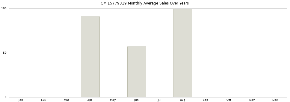 GM 15779319 monthly average sales over years from 2014 to 2020.