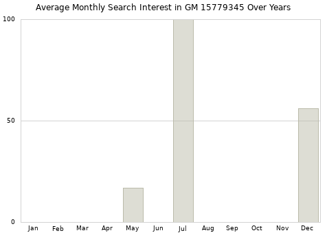 Monthly average search interest in GM 15779345 part over years from 2013 to 2020.