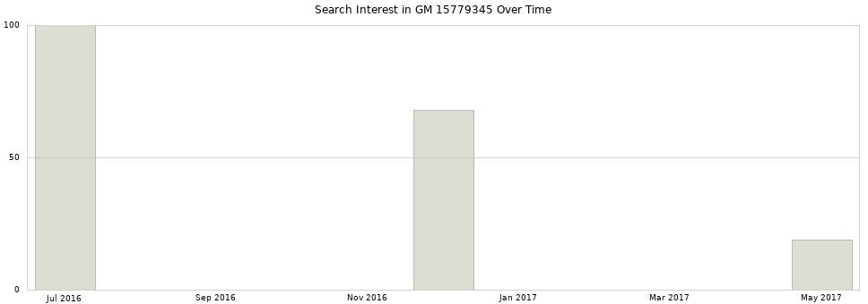 Search interest in GM 15779345 part aggregated by months over time.