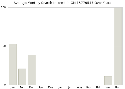 Monthly average search interest in GM 15779547 part over years from 2013 to 2020.