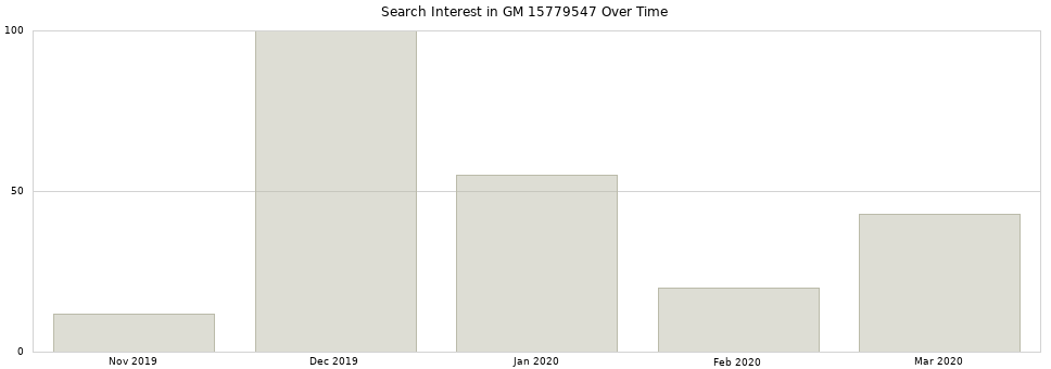 Search interest in GM 15779547 part aggregated by months over time.