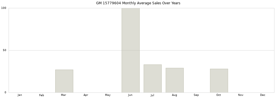 GM 15779604 monthly average sales over years from 2014 to 2020.