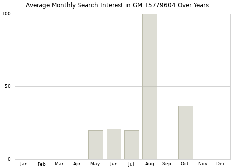 Monthly average search interest in GM 15779604 part over years from 2013 to 2020.