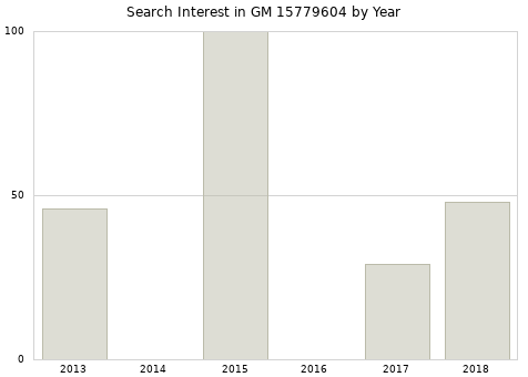 Annual search interest in GM 15779604 part.