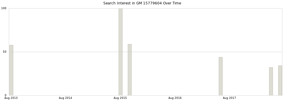 Search interest in GM 15779604 part aggregated by months over time.