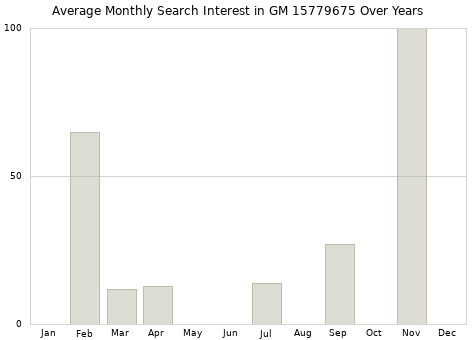 Monthly average search interest in GM 15779675 part over years from 2013 to 2020.