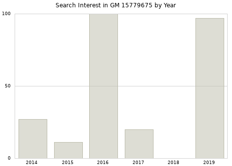 Annual search interest in GM 15779675 part.