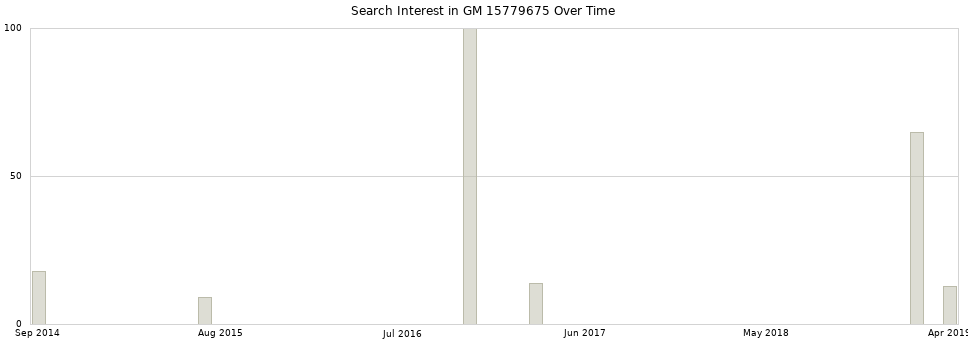 Search interest in GM 15779675 part aggregated by months over time.