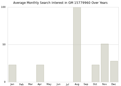 Monthly average search interest in GM 15779960 part over years from 2013 to 2020.