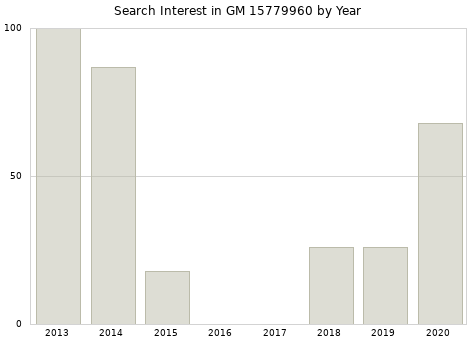 Annual search interest in GM 15779960 part.