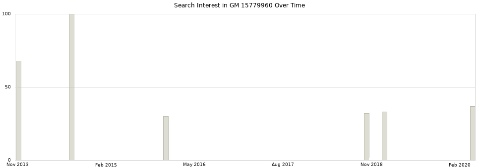 Search interest in GM 15779960 part aggregated by months over time.