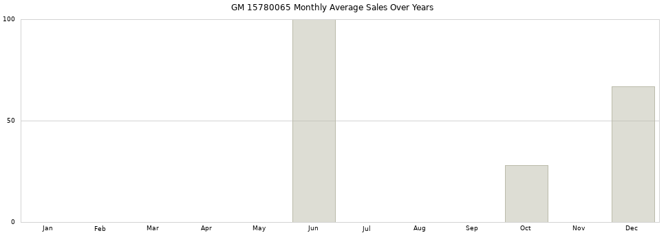 GM 15780065 monthly average sales over years from 2014 to 2020.