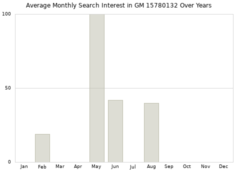 Monthly average search interest in GM 15780132 part over years from 2013 to 2020.