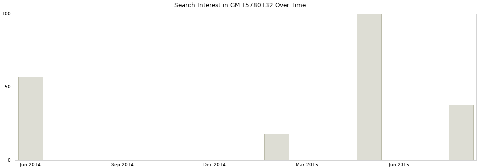Search interest in GM 15780132 part aggregated by months over time.