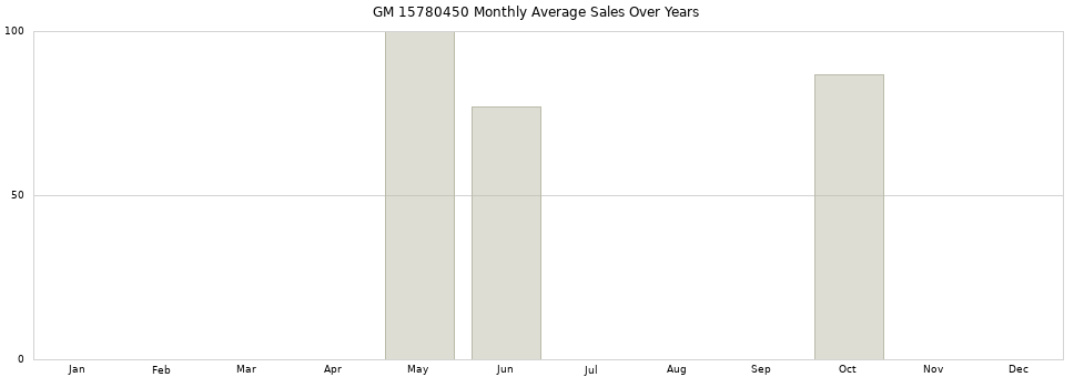 GM 15780450 monthly average sales over years from 2014 to 2020.