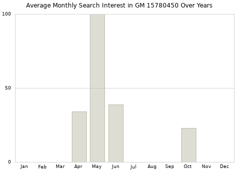 Monthly average search interest in GM 15780450 part over years from 2013 to 2020.