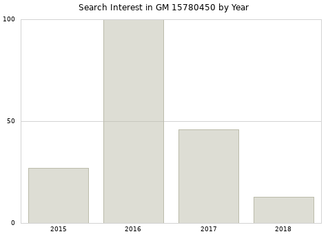 Annual search interest in GM 15780450 part.