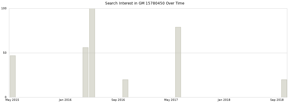 Search interest in GM 15780450 part aggregated by months over time.