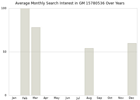 Monthly average search interest in GM 15780536 part over years from 2013 to 2020.