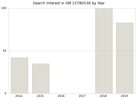 Annual search interest in GM 15780536 part.