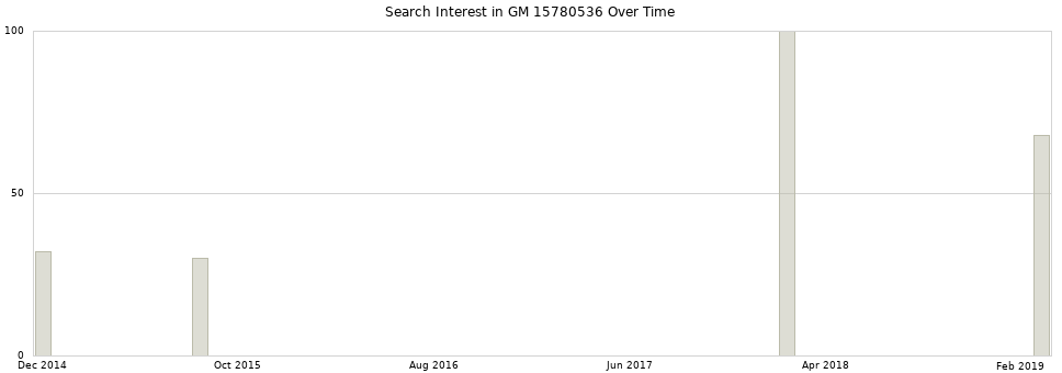 Search interest in GM 15780536 part aggregated by months over time.