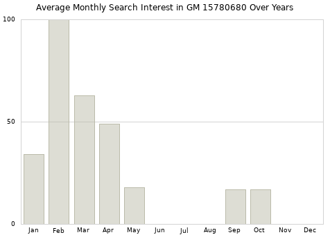 Monthly average search interest in GM 15780680 part over years from 2013 to 2020.