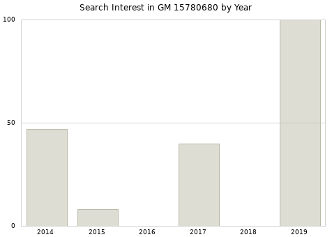 Annual search interest in GM 15780680 part.