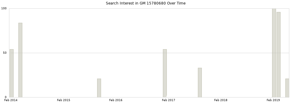Search interest in GM 15780680 part aggregated by months over time.