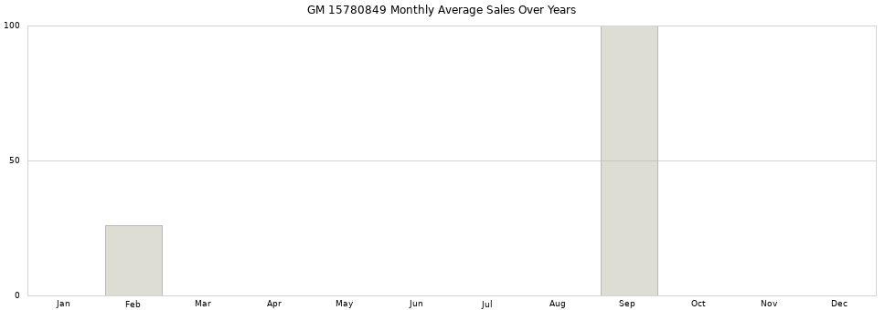 GM 15780849 monthly average sales over years from 2014 to 2020.