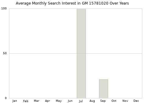Monthly average search interest in GM 15781020 part over years from 2013 to 2020.