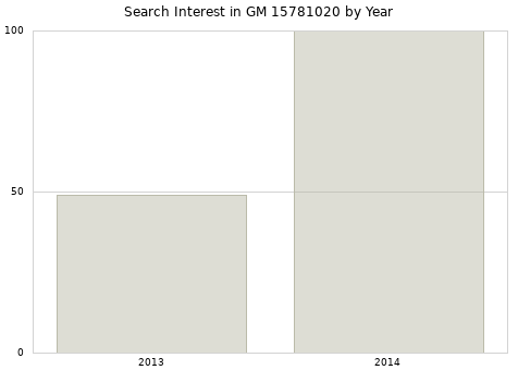 Annual search interest in GM 15781020 part.