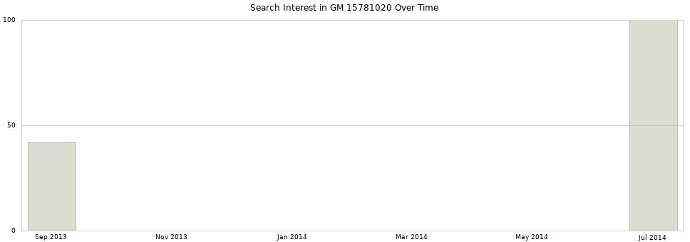 Search interest in GM 15781020 part aggregated by months over time.