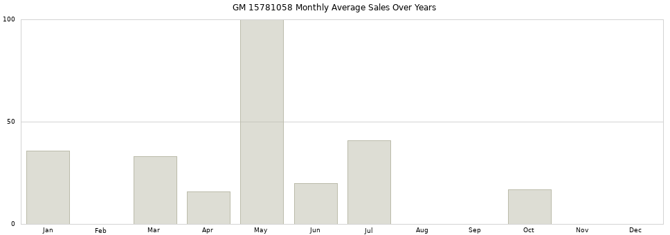 GM 15781058 monthly average sales over years from 2014 to 2020.