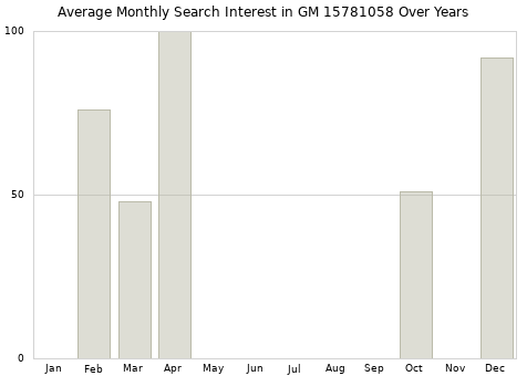 Monthly average search interest in GM 15781058 part over years from 2013 to 2020.