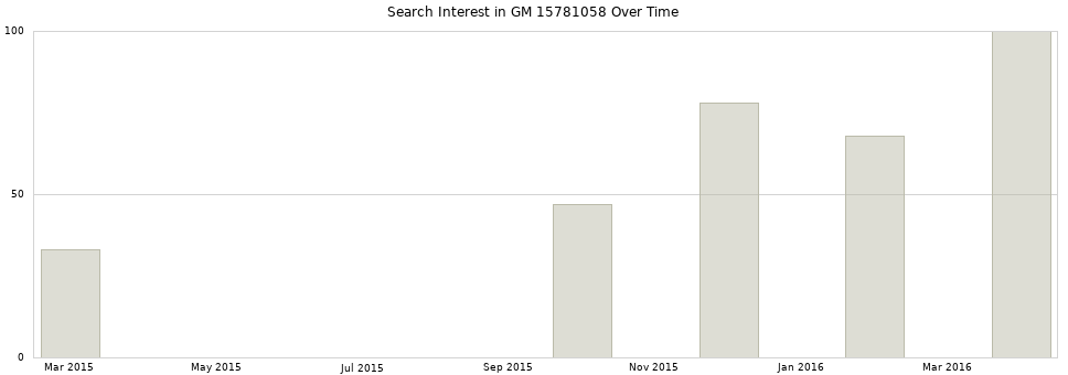 Search interest in GM 15781058 part aggregated by months over time.