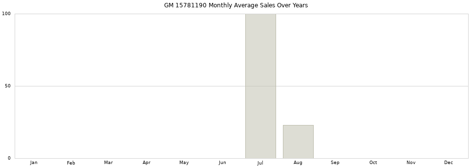 GM 15781190 monthly average sales over years from 2014 to 2020.
