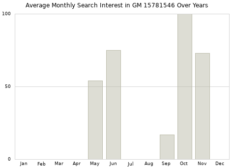 Monthly average search interest in GM 15781546 part over years from 2013 to 2020.