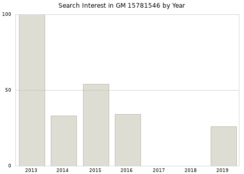 Annual search interest in GM 15781546 part.