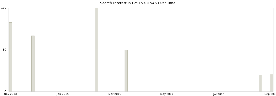 Search interest in GM 15781546 part aggregated by months over time.