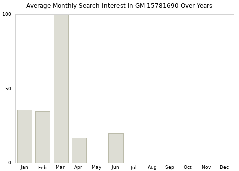 Monthly average search interest in GM 15781690 part over years from 2013 to 2020.