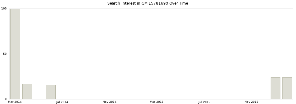 Search interest in GM 15781690 part aggregated by months over time.